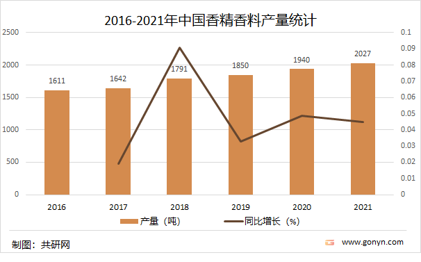 2021年中國(guó)香精香料產(chǎn)量達(dá)2027噸，同比增長(zhǎng)4.5%