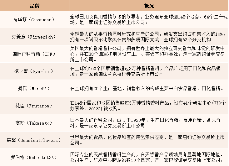 2021年中國(guó)香精香料產(chǎn)量達(dá)2027噸，同比增長(zhǎng)4.5%