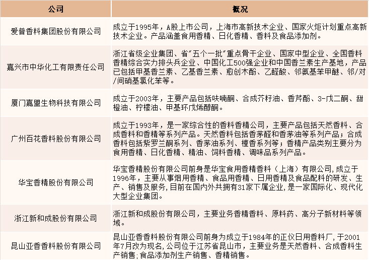 2021年中國(guó)香精香料產(chǎn)量達(dá)2027噸，同比增長(zhǎng)4.5%