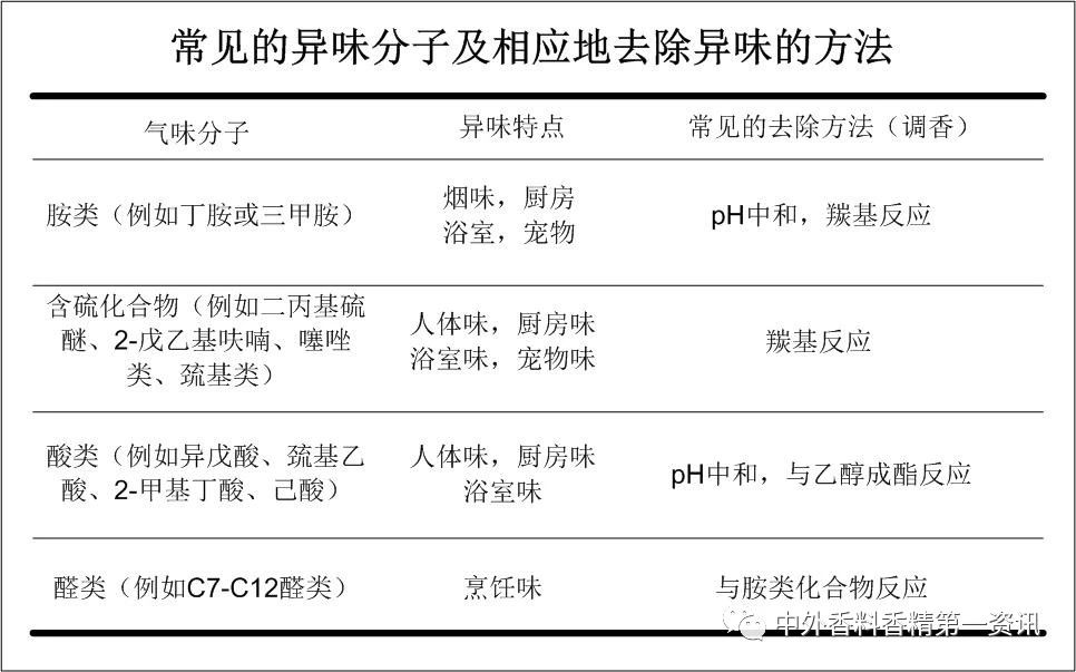 功能性香料在空氣護(hù)理中的益處